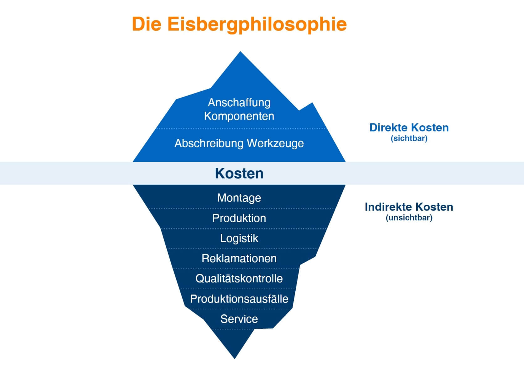 Eisbergphilosophie