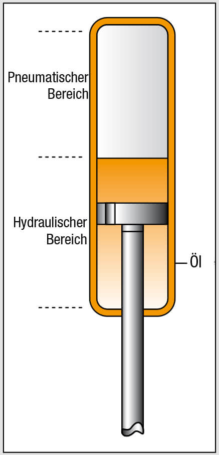 Gasdruckfeder - Funktion und Verwendung ➔  Lexikon