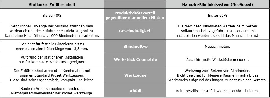 stationäre Zuführeinheit und das Magazin-Blindnietsystem (Neospeed)