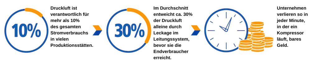 Die tatsächlichen Kosten von Druckluft